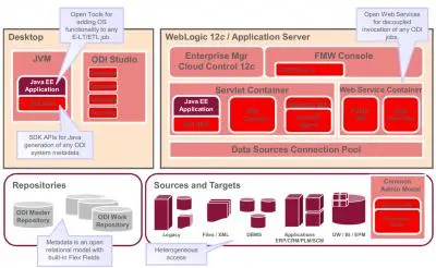 Oracle Data Integrator